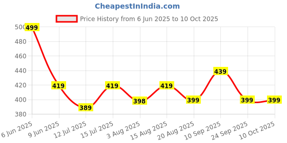 amazon.in juari be a gentleman Polyster Boxer for Men juari be a gentleman Price History Graph from 6 Jun 2025 to 10 Oct 2025