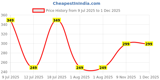 amazon.in juari be a gentleman Sleeveless Gym Vest for Men Black juari be a gentleman Price History Graph from 9 Jul 2025 to 1 Dec 2025