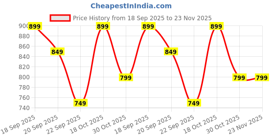 amazon.in juari be a gentleman Sleeveless Gym Vest for Men Set of 3-XL Multicolour juari be a gentleman Price History Graph from 18 Sep 2025 to 23 Nov 2025