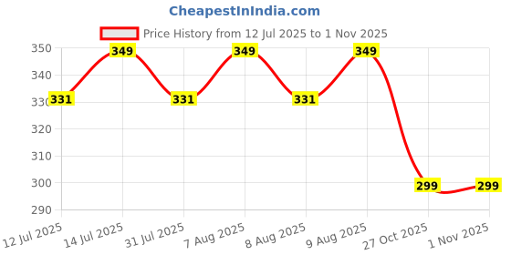 amazon.in jubilant Heart Shaped Sunglasses for Women Girls Ladies Vintage Goggle Mod Sun Glasses Shades jubilant Price History Graph from 12 Jul 2025 to 31 Oct 2025