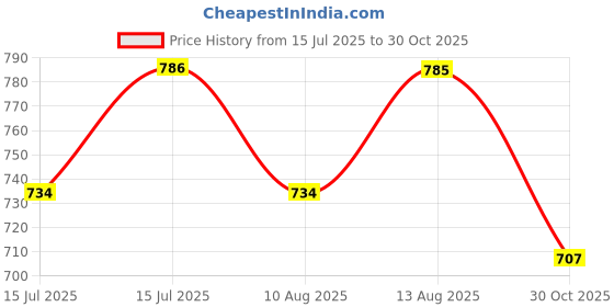 amazon.in JUBILANT Nutrihance Balanced with 50 Vital Nutrients | Chocolate and Vanilla Flavour Nutrition Drink 200 gm x pack of 2 Price History Graph from 15 Jul 2025 to 30 Oct 2025