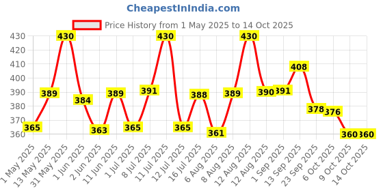amazon.in jubilant nutrihance Complete Nutritional Drink Balanced With 50 Vital Nutrients | Nutrition Drink (200 G Chocolate Flavored) jubilant nutrihance Price History Graph from 1 May 2025 to 13 Oct 2025