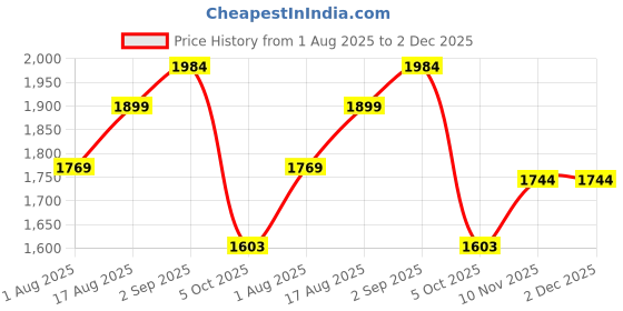 amazon.in JUBILANT Nutrihance Complete Nutritional Drink Balanced With 50 Vital Nutrients | Nutrition Drink (200 X5) G Chocolate Flavored) Price History Graph from 1 Aug 2025 to 2 Dec 2025