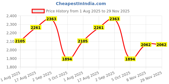 amazon.in JUBILANT Nutrihance Complete Nutritional Drink Balanced With 50 Vital Nutrients | Nutrition Drink (200 X6) G Chocolate Flavored) Price History Graph from 1 Aug 2025 to 29 Nov 2025