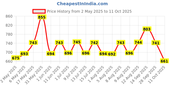 amazon.in JUBILANT Nutrihance Complete Nutritional Drink Balanced with 50 Vital Nutrients | Nutrition Drink (400 g Chocolate Flavored) jubilant nutrihance Price History Graph from 2 May 2025 to 11 Oct 2025
