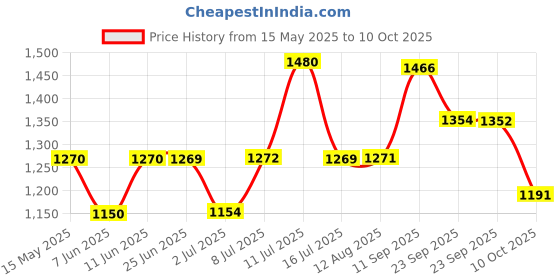 amazon.in Jubilant Nutrihance Multiomega 100% Vegan Omega Softgel | Omega 3-5-6-7-9, Vitamin D3 | Support Heart, Nerve & Renal Health | Strengthens Immunity & Antioxidant Effect (60 Veg Softgels) jubilant nutrihance Price History Graph from 15 May 2025 to 10 Oct 2025