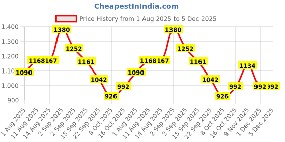 amazon.in JUBILANT Nutrihance Nutritional Formula Help Enhance Nutrition Drink (3X200 G Vanillla Flavored) Price History Graph from 1 Aug 2025 to 5 Dec 2025