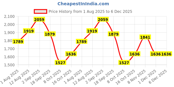 amazon.in JUBILANT Nutrihance Nutritional Formula Help Enhance Nutrition Drink (5X200 G Vanillla Flavored) Price History Graph from 1 Aug 2025 to 5 Dec 2025