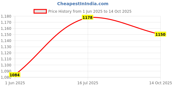 amazon.in JUBILANT Nutrihance Omega Max Fish Oil Capsule For Men And Women, 30 Soft Gel Capsules x Pack of 2 Price History Graph from 1 Jun 2025 to 14 Oct 2025