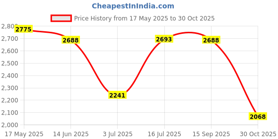 amazon.in JUBILANT Nutrihance Ub Gold Coenzyme Q10 (Coq10) 150Mg Supplement 100% Vegan Softgel |Ala Vit B12 D3 (10 Capsules) X Pack Of 6 Price History Graph from 17 May 2025 to 30 Oct 2025