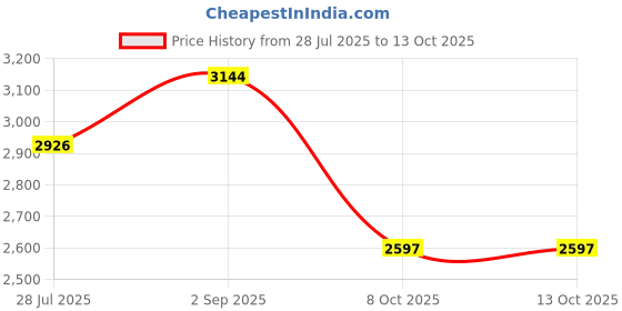 amazon.in JUBILANT Nutrihance| Nutrition Drink (350 g Mango Badam Flavored) x Pack of 4 Price History Graph from 28 Jul 2025 to 13 Oct 2025