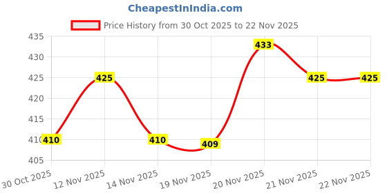 amazon.in Jubilation New BIO-SILK MOISTURIZING ENRICHED WITH UNIQUE BLEND OF OATMEAL & CERAMIDES CREAM, 100GM Price History Graph from 30 Oct 2025 to 22 Nov 2025
