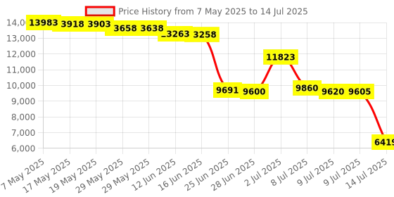 amazon.in Jubmach Deluxe Steam Deck Case - Connect & Charge in the Case Design - Holds Large Powerbanks, Dock & Accessories for Travel Price History Graph from 7 May 2025 to 14 Jul 2025