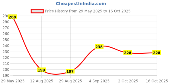 amazon.in Jubobu Ear Plugs For Noise Reduction, Reusable Earplugs For Sleeping,Silicone Ear For Sleep,Noise Sensitivity & Flights,4 Silicone Sleeves With Storage Box jubobu Price History Graph from 29 May 2025 to 16 Oct 2025