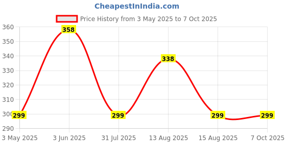 amazon.in jubobu Faucet Wrench,Universal Round Faucet Wrench & Tap Opener,Faucet Aerator Wrench,Full-Body Metal,Multi-Function Faucet Maintenance Wrench jubobu Price History Graph from 3 May 2025 to 6 Oct 2025