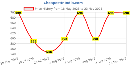 amazon.in Jubobu Magnetic Fraction Book Learning Toys For Kids,Educational Games,Puzzle For Early Enlightenment Score Learning,Magnetic Fraction Tiles & Fraction Circles,Fractions Manipulatives Learning Games jubobu Price History Graph from 18 May 2025 to 23 Nov 2025