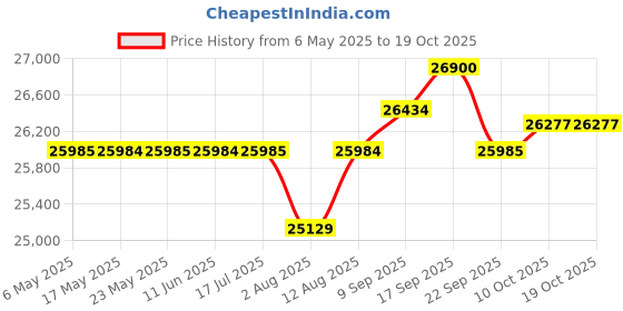 amazon.in jucfrdnj Camera Smart Glasses Bluetooth Call Voice Assistant Listen Music Smart Sports Polarized Sunglasses Anti-Blue Eyeglasses(Black Sunglasses) jucfrdnj Price History Graph from 6 May 2025 to 18 Oct 2025