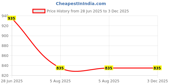 amazon.in Jucier Jar compatible with Sujata Frootmix Price History Graph from 28 Jun 2025 to 3 Dec 2025