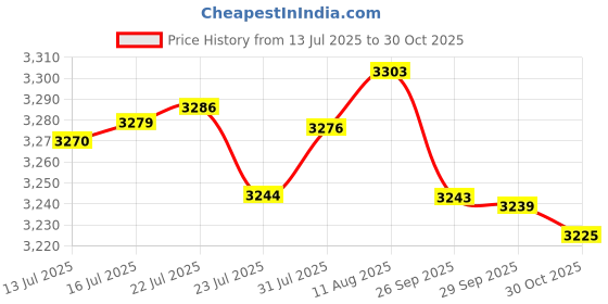 amazon.in JUCURRI Fanny Packs for Women, Women's Running Belt, phone holder for running,Suitable for Running, Walking, Cycling, Fitness, Hiking, Waterproof with 3 Pockets, Light and Reflective Strip. (Purple), Price History Graph from 13 Jul 2025 to 30 Oct 2025