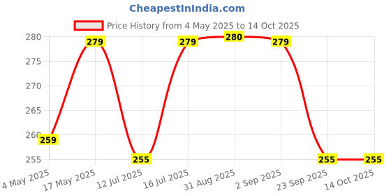 amazon.in JUDEE Dematting Comb for Dog and Cat, Pet Grooming Rake and Brushes for Small, Medium Large Hair Double Sided Deshedding Tool Removes Loose Undercoat, Knots, Mats & Tangled Hair Price History Graph from 4 May 2025 to 14 Oct 2025