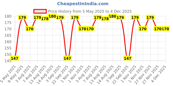amazon.in JUDEE Nylon Cooling Gel Relaxing Eye Mask for Dark Circles, Dry Eyes, Redness, Pain Relief - Sleeping Cool Pad Suitable for All Family Members judee Price History Graph from 5 May 2025 to 4 Dec 2025
