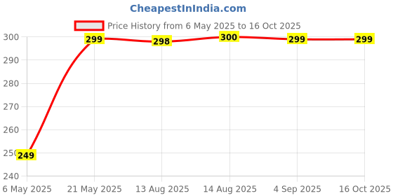 amazon.in JUDEE Running Belt Waist Pack with Adjustable Strap and 2 Independent Large Pockets - Water Resistant, Lightweight and Perfect for Workout Hiking Travelling Cycling Gym (3 Pocket) judee Price History Graph from 6 May 2025 to 16 Oct 2025