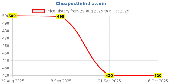 amazon.in Judee Universal Socket Wrench - 48 in 1 Multifunction Socket Wrenches Tool with 360 Degree Rotating Head, Screwdriver Set, Spanner Tool for Home and Car Repair (Tiger Wrench Tool), 1Pc Price History Graph from 29 Aug 2025 to 5 Oct 2025