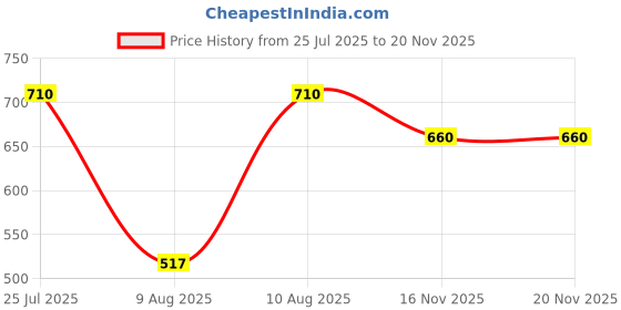 amazon.in Judge by Prestige 28Cm (2.8L) Everyday Non-Stick Fry Pan (Aluminium) |Low Oil Cooking | Easy to Clean |Cool Touch Handle, Black Price History Graph from 25 Jul 2025 to 16 Nov 2025