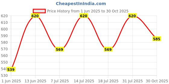 amazon.in Judge by Prestige 30Cm Everyday Non-Stick Tawa (Aluminium) | Low Oil Cooking | Easy to Clean |Cool Touch Handle, Black Price History Graph from 1 Jun 2025 to 30 Oct 2025