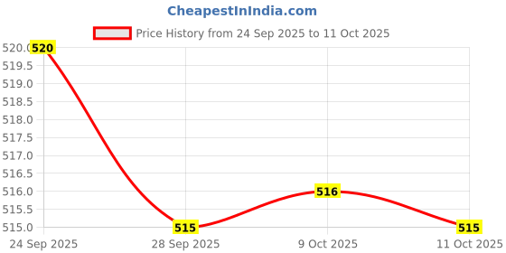amazon.in Judge By Prestige 4 Stainless Steel Idly Plates| Cook 16 Idlis At Once with 4 Plates| Convenient| Versatile Price History Graph from 24 Sep 2025 to 9 Oct 2025