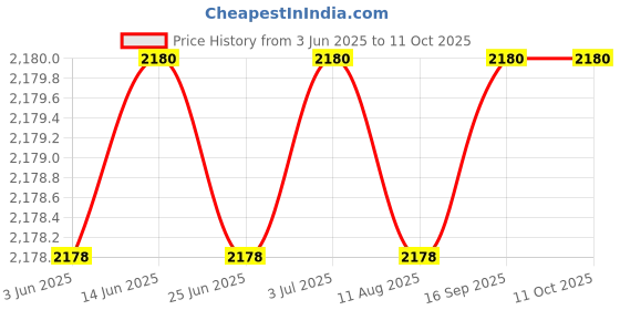 amazon.in Judge by Prestige 500 Watts Comet Mixer Grinder with 3 Stainless Steel Jars| 3 Efficient Stainless Steel Blades| Overload Protector| 2 Years Warranty Price History Graph from 3 Jun 2025 to 10 Oct 2025