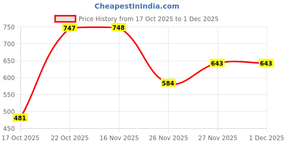 amazon.in Judge by Prestige Ace Aluminium Non-Stick Cookware- Fry Pan Dia 20 cm- 1 Unit, Omni Tawa Dia 25 cm - 1 Unit Price History Graph from 17 Oct 2025 to 1 Dec 2025