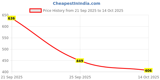 amazon.in Judge by Prestige Ace Plus Non-Stick Cookware Omni Tawa Dia 28 cm Price History Graph from 21 Sep 2025 to 14 Oct 2025
