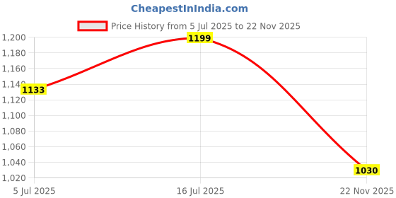 amazon.in Judge by Prestige Ace Stainless Steel Outer Lid Pressure Cooker 3 L Price History Graph from 5 Jul 2025 to 22 Nov 2025
