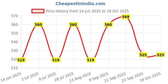 amazon.in Judge by Prestige Everyday Appachatty with Lid 0.8 L Capacity 20 Cm Diameter (Aluminium|Non-Stick), Black Price History Graph from 14 Jun 2025 to 18 Oct 2025