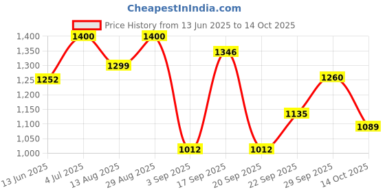 amazon.in Judge by Prestige Stainless Steel Idli Cooker with 4 Plates,1 Liters judge Price History Graph from 13 Jun 2025 to 14 Oct 2025