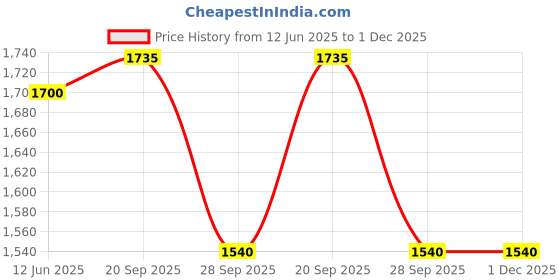 amazon.in Judge by Prestige Stainless Steel Idli Cooker with 6 Plates,1.5 Liters Price History Graph from 12 Jun 2025 to 30 Nov 2025