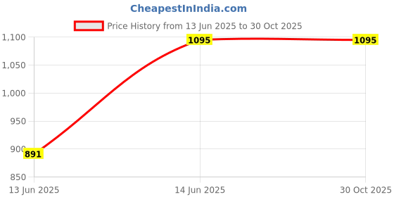 amazon.in Judge by TTK Prestige Judge 1.2-Litre Electric Kettle (Silver/Black) Price History Graph from 13 Jun 2025 to 30 Oct 2025