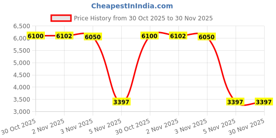 amazon.in Judgment at Nuremberg Price History Graph from 30 Oct 2025 to 29 Nov 2025