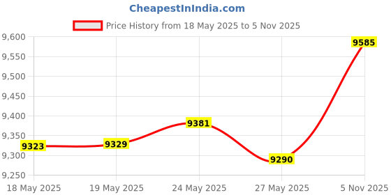 amazon.in judigodr Denim Vest Men Lapel Sleeveless Slim Fit Retro Ripped Casual Jean Vest for Men's judigodr Price History Graph from 18 May 2025 to 5 Nov 2025
