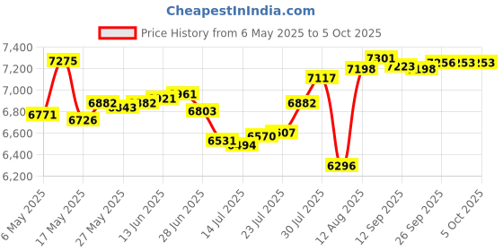 amazon.in judimang Jamaica Map Men's Swim Trunks Quick Dry Board Shorts Beach Swimsuit with Pockets Mesh Lining judimang Price History Graph from 6 May 2025 to 5 Oct 2025