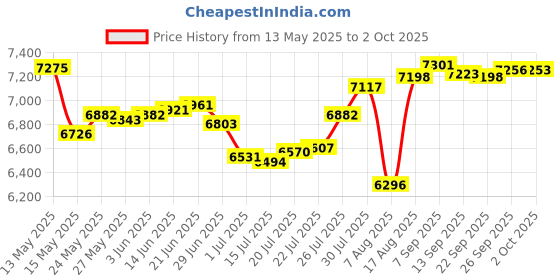 amazon.in judimang Jamaica Map Men's Swim Trunks Quick Dry Board Shorts Beach Swimsuit with Pockets Mesh Lining judimang Price History Graph from 13 May 2025 to 2 Oct 2025