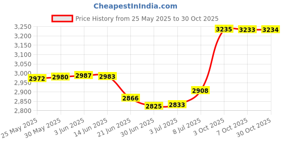 amazon.in Jueachy Running Belt for Man Women, Runners Belt Water Resistant Waist Pouch Phone Holder Adjustable Workout Pack with Headphone Port Price History Graph from 25 May 2025 to 30 Oct 2025