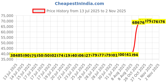 amazon.in Juecity Pool Water Bags, 12 Pack 10FT Double Chamber Water Tube for Swimming Pool, Water Weights for Pool Cover, Pool Water Tubes, 28 Gauge（0.42mm-Black Price History Graph from 13 Jul 2025 to 2 Nov 2025