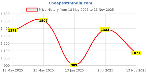 amazon.in juelle Women Solid Off White Hooded Fleece Sweatshirt juelle Price History Graph from 18 May 2025 to 13 Nov 2025