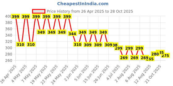 amazon.in jufengrks Universal Remote Control for LG Smart TV Magic Remote Compatible with All Models of LG TVs (NO Voice Function No Pointer Function), Black jufengrks Price History Graph from 26 Apr 2025 to 28 Oct 2025