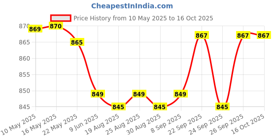 amazon.in Juggernaut Car Duster (Jopasu) Price History Graph from 10 May 2025 to 14 Oct 2025