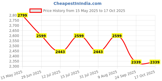 amazon.in JUGTE Foldable Platform Trolley for Heavy Weight/Material Handling Goods Trolley for Home, Office, Warehouse & Industries 150KG with 6 Wheels Price History Graph from 15 May 2025 to 16 Oct 2025