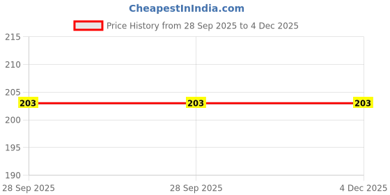 amazon.in jugular Men Cotton Regular Fit Vest 2 jugular Price History Graph from 28 Sep 2025 to 4 Dec 2025