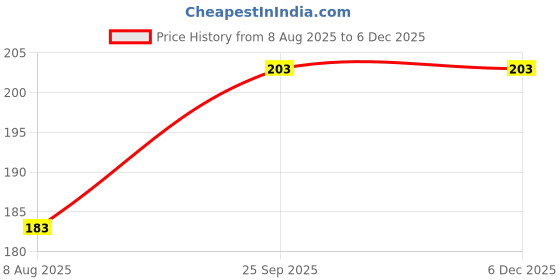 amazon.in jugular Mens Classic Fit Vest jugular Price History Graph from 8 Aug 2025 to 5 Dec 2025